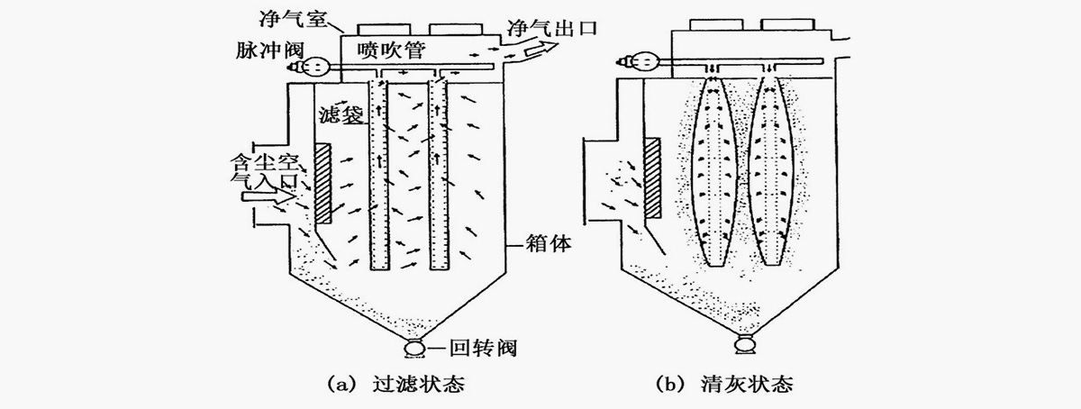 單機(jī)脈沖袋式除塵器工作原理圖