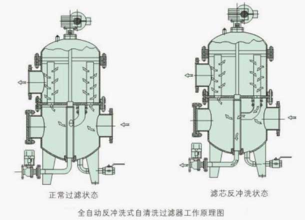 多柱式自清洗過(guò)濾器參數(shù)圖