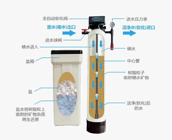 軟化水設備工作原理圖