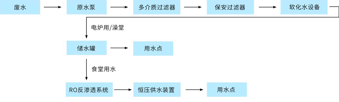 有毒有害废水排放过滤方案工艺流程